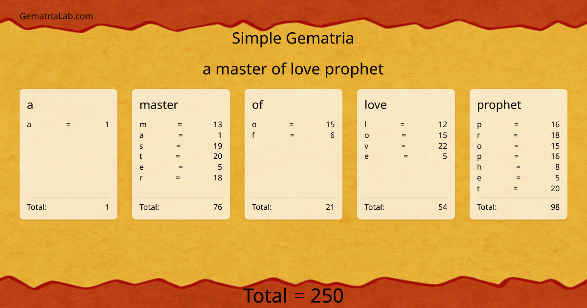 a master of love prophet in simple Gematria